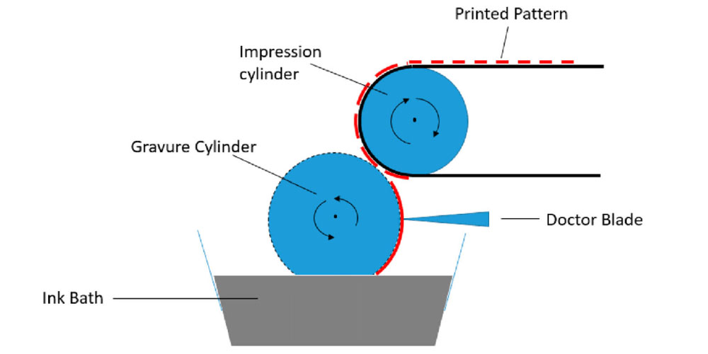 What Are The Features Of Gravure Printing?